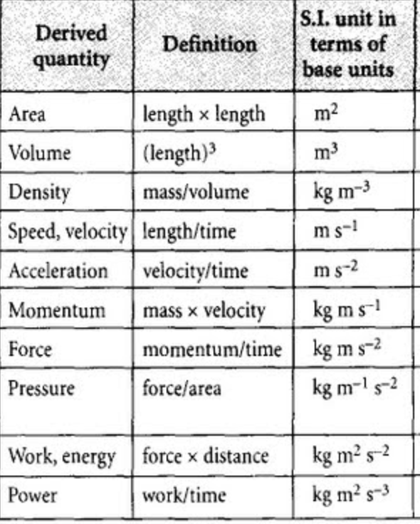 units-fundamental-quantities-and-derived-quantities