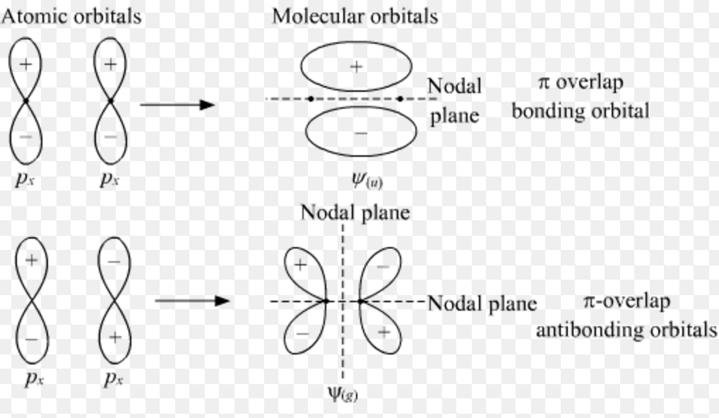 Types Of Molecular Orbital Formed