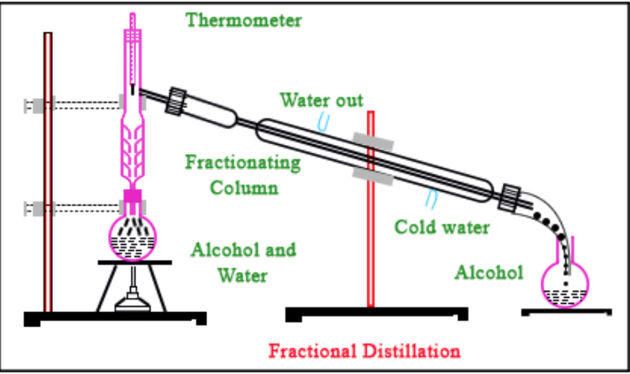 Purification Of Organic Compounds Chemistry Class Organic Chemistry Some Basic