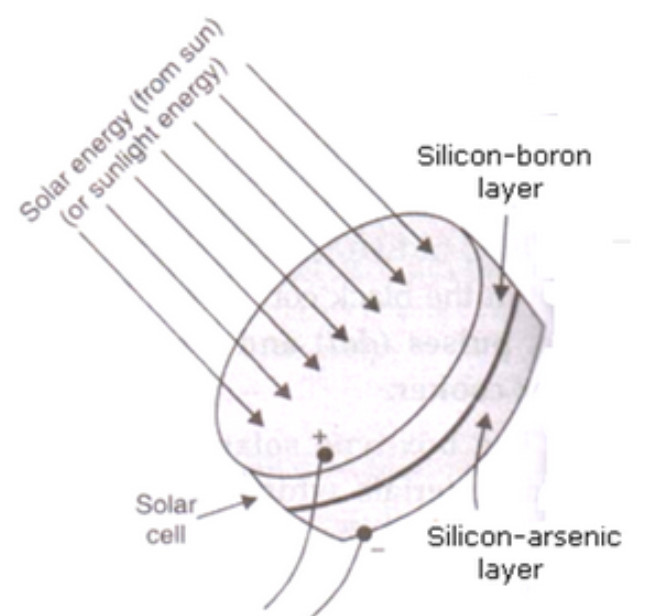 Solar Cell Structure Diagram