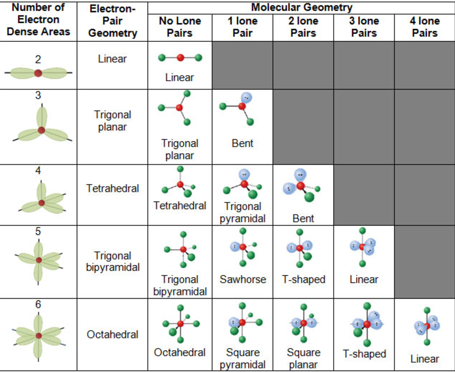 Valence Shell Electron Pair Repulsion Theory Chemical Bonding And Molecular Structure