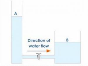 Electric Potential and Potential Difference | Class 10, Electricity