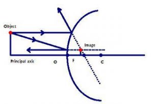 convex mirror image formation