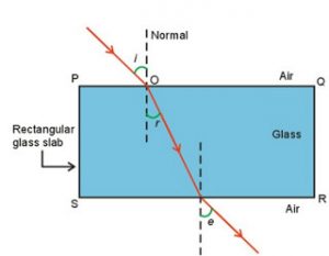 Refraction through a glass slab