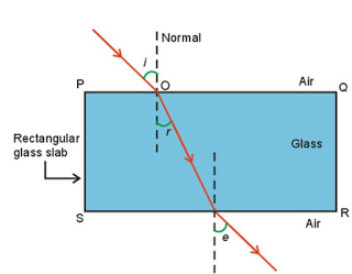 Refraction Through A Glass Slab | Class 10, Light-Reflection And Refraction