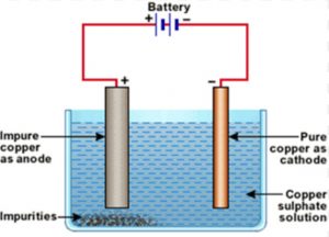 Electrolytic refining of copper