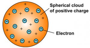 Thomson model of an atom