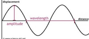 characterstics of wave