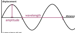 Characteristics of Waves - Class 9, Sound