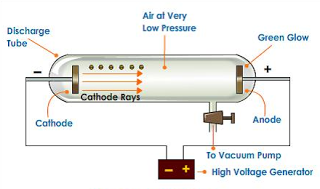 discovery of electron