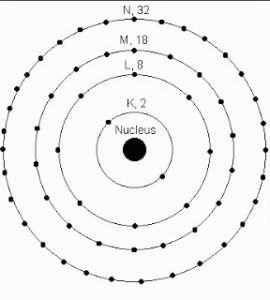 electrons in different shells