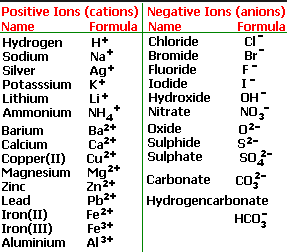 ions