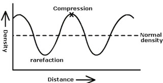 Longitudinal Waves Class 9 Sound