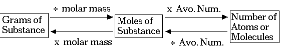 mole of substance