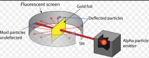 Rutherford Model of an Atom - Class 9, Structure of an atom