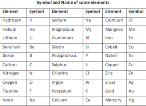 Atoms and Elements - Atoms and Molecules, Class 9