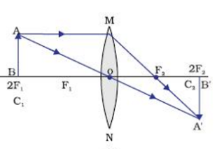 Images formed by convex lens | Class 10, Light-Reflection and Refraction