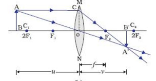 Images formed by Convex Lens - Class 10, Light-Reflection and Refraction