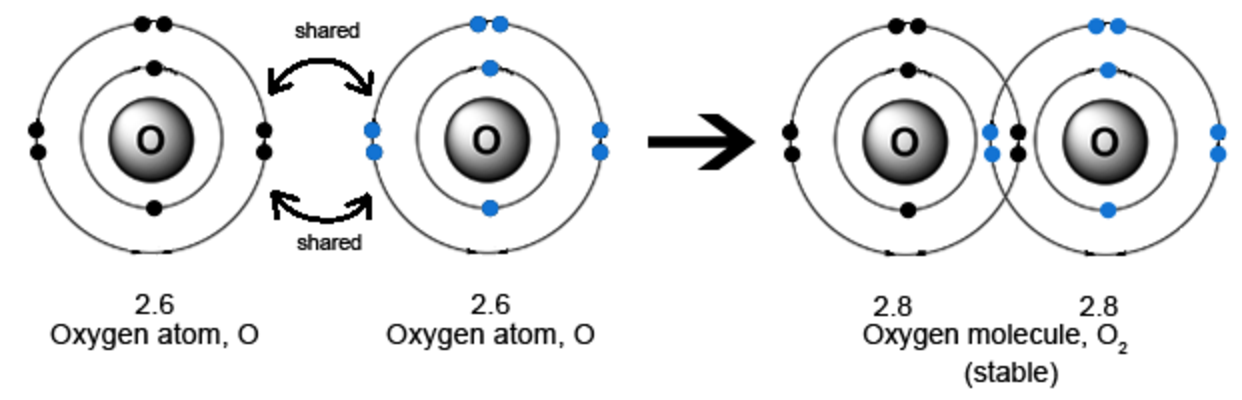 Элемент содержащий 6 электронов. Types of Covalent Bonds. Directional Covalent Bond. Saturation of the Covalent Bond. 3d Module of nitrogen and Oxygen molecules colliding.