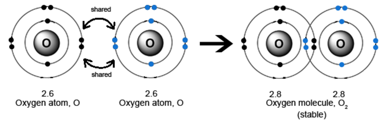 Types of Covalent Bonds. Directional Covalent Bond. Saturation of the Covalent Bond. 3d Module of nitrogen and Oxygen molecules colliding.