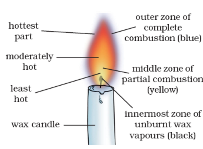 Structure of flame Class 8, Combustion and Flame