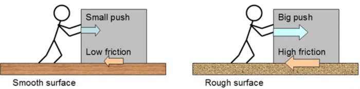 Factors Affecting Friction Class 8 Friction