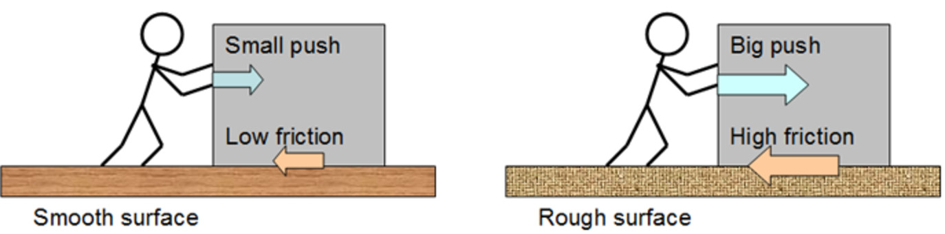 factors-affecting-friction-class-8-friction