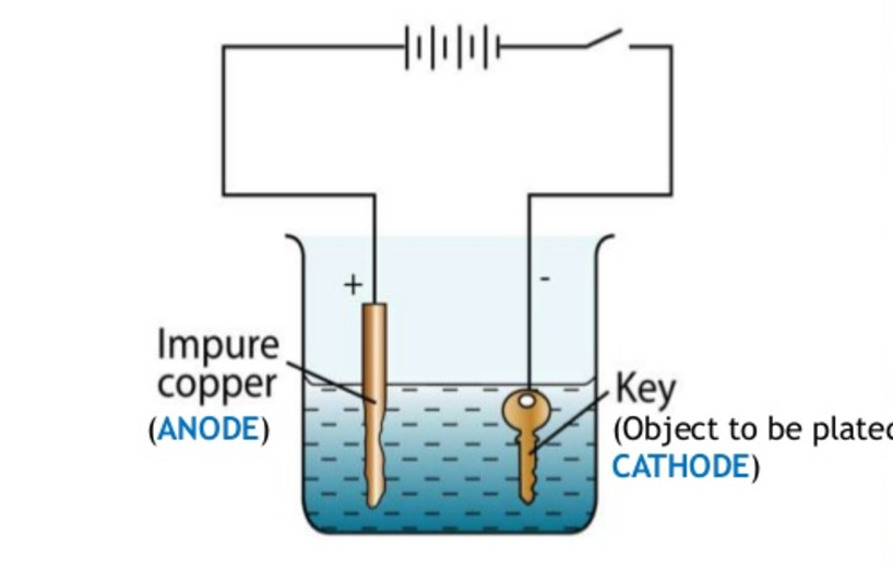 Electroplating Chemical effect of electric current, Class 8