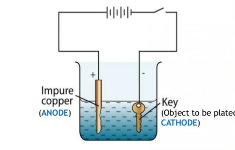 Electroplating Chemical effect of electric current Class 8 Electroplating Chemical effect of electric current Class 8