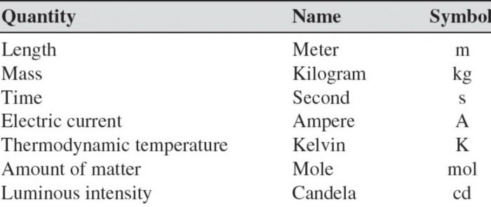 quantity kind modelio