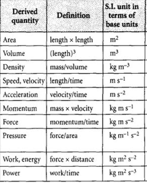 Physical quantities and their derived units 