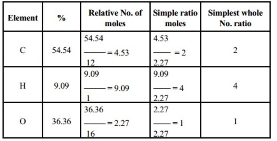 Empirical and Molecular Formula | Chemistry, Class 11, Some basic ...