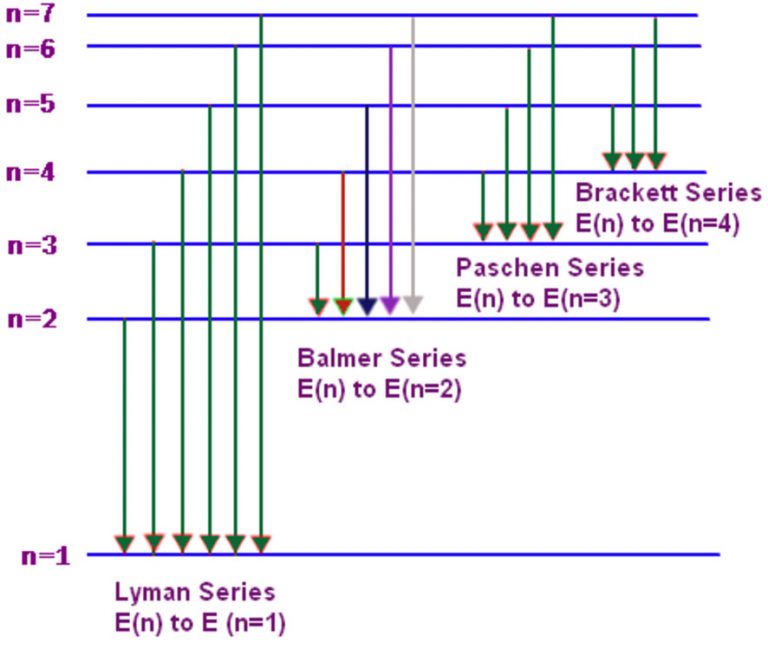 Absorption And Emission Spectra Chemistry Class 11 Structure Of Atom 5491