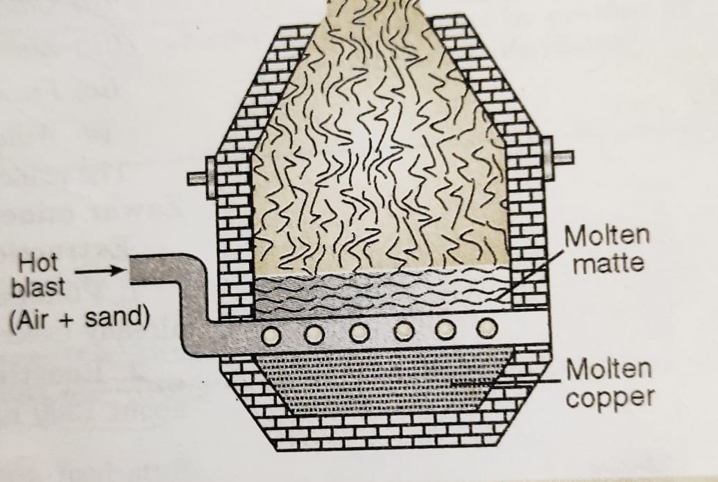 extraction of copper and zinc | chemistry, class 12, general principles and  processes of isolation of elements  class notes