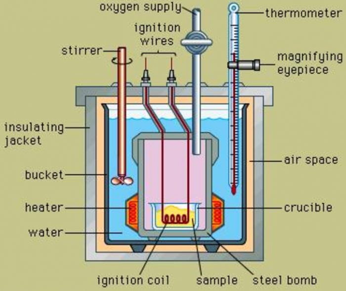 Measurement Of Change In Internal Energy and Enthalpy Chemistry
