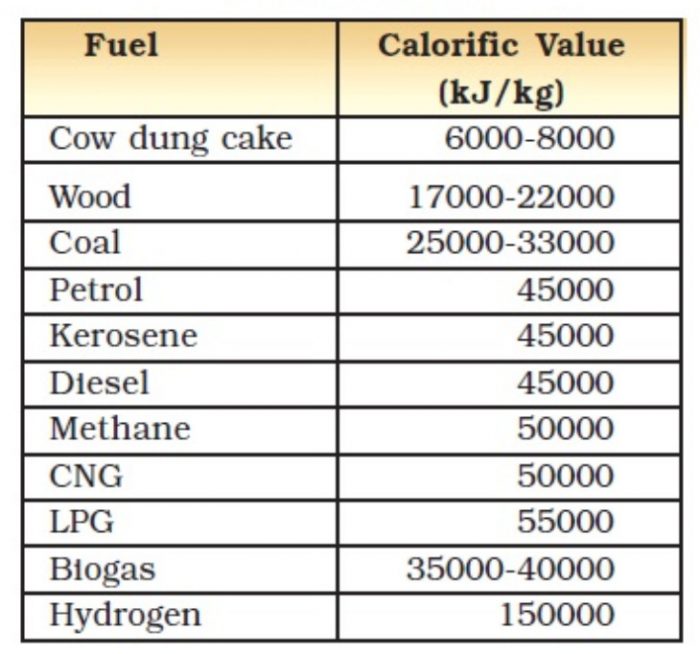 Calorific value of fuels