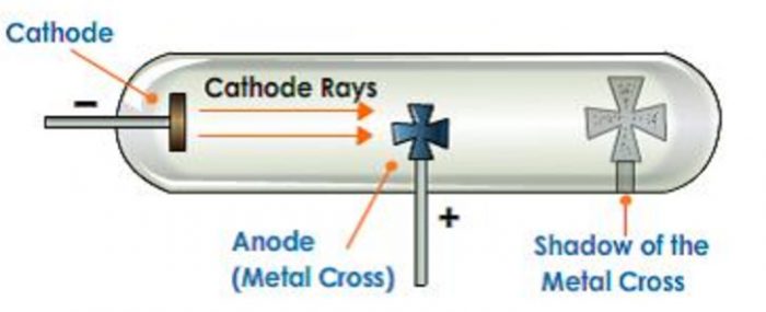 Cathode rays casts shadow