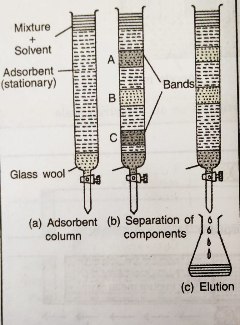 Purification or refining of the Metal Chemistry, Class 12, General