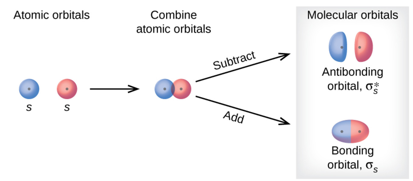atomic orbitals model