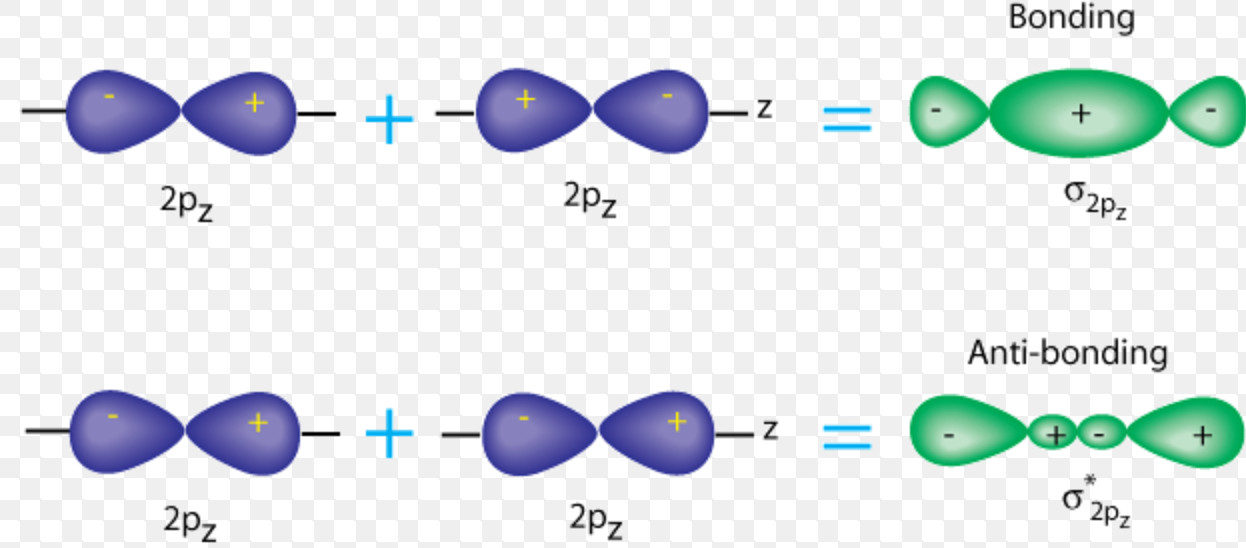 2 Types Of Molecular Orbital Diagrams