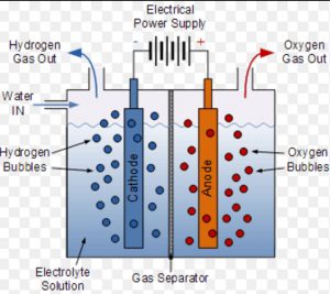 Commercial preparation of dihydrogen by electrolysis of water