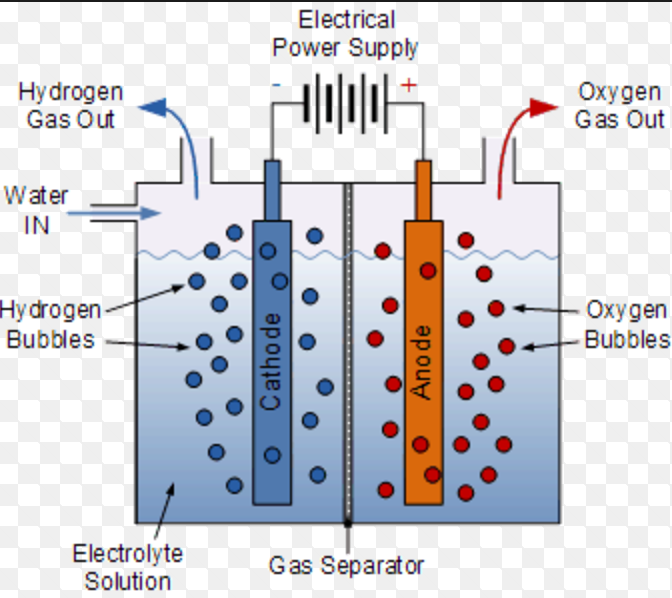 Preparation Of Hydrogen Chemistry Class 11 Hydrogen 5919