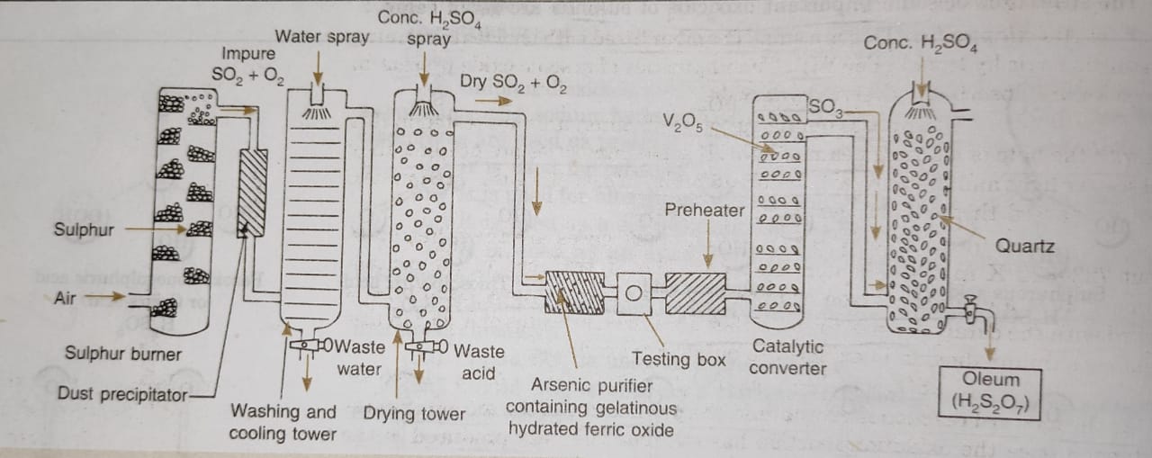 Contact process for manufacture of sulphuric acid