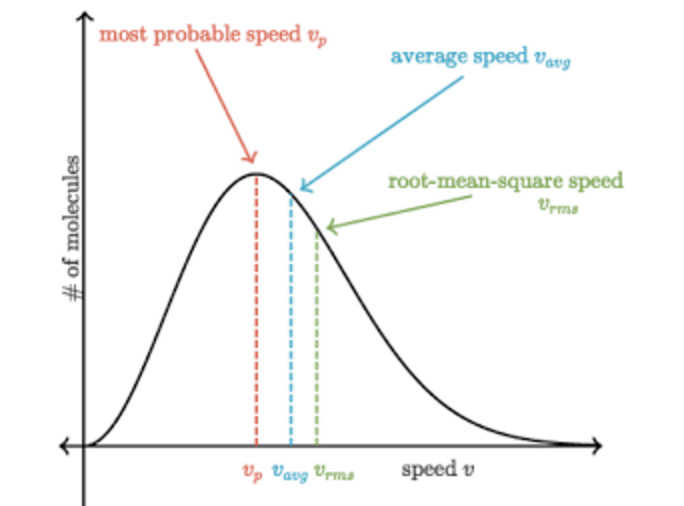 Curve for relationship of different types of speed