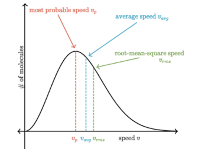 The average velocity/kinetic energy is what the thermometer measures, but particles can be slower/faster (represented by the rest of the curve). 