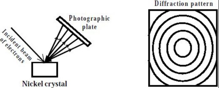 Davisson and Germer's experiment