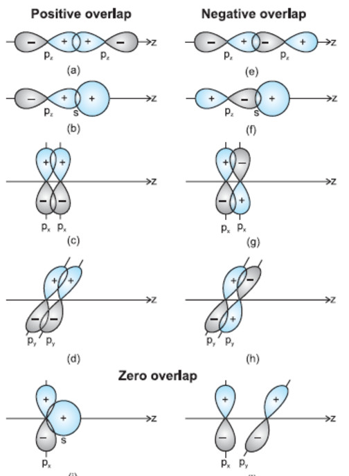 Depiction of positive, negative and zero overlap