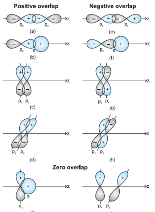 Overlap. Overlap of Atomic orbitals for non-Zero overlap dz2-dz2. Overlap 0,7.