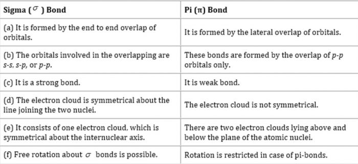 Difference between sigma and pie bond