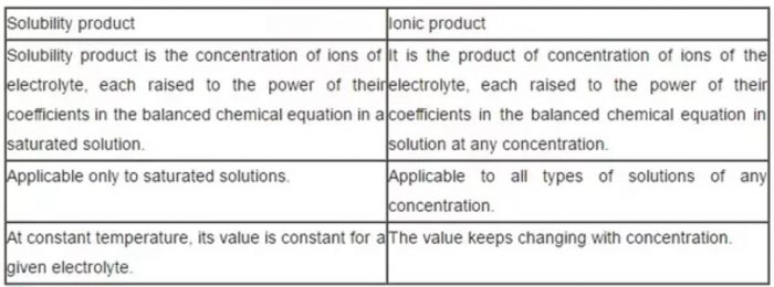 Difference between solubility product and ionic product